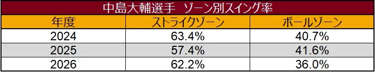 中島大輔選手 ゾーン別スイング率 ©データスタジアム