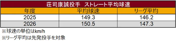 荘司康誠投手 ストレート平均球速 ©データスタジアム