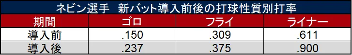 ネビン選手 新バット導入前後の打球性質別打率 ©データスタジアム