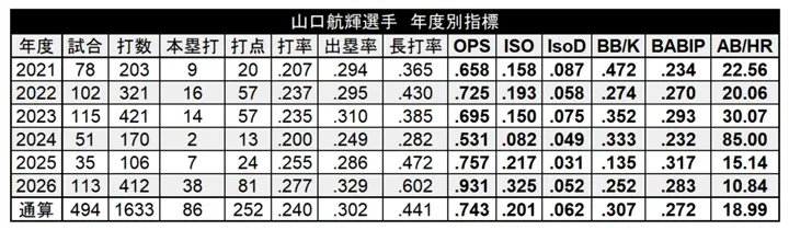 山口航輝選手 年度別指標 ©PLM