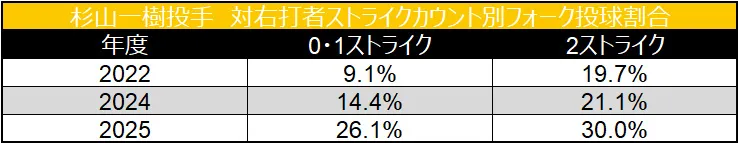 杉山一樹投手 対右打者ストライクカウント別フォーク投球割合 ©データスタジアム