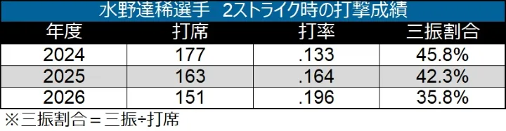 水野達稀選手 2ストライク時の打撃成績 ©データスタジアム
