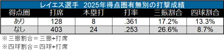 レイエス選手 2025年得点圏有無別の打撃成績©データスタジアム