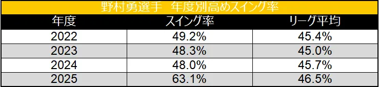 Isami Nomura 's high swing rate by year ©Data Stadium