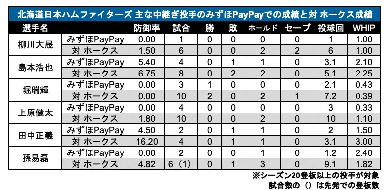 Estadísticas de los principales lanzadores relevistas de Hokkaido Nippon-Ham Fighters en el Dome de MIZUHO PayPay y sus resultados contra Los Hawks ©PLM