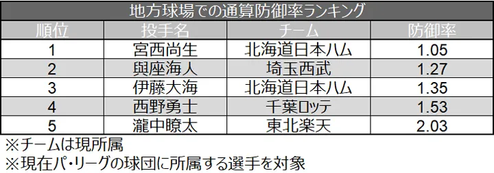 地方球場での通算防御率ランキング ©データスタジアム