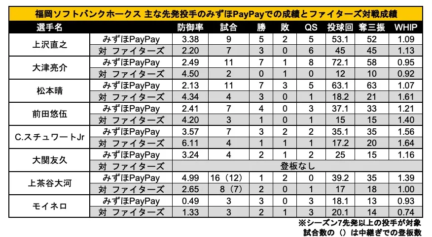 Fukuoka Softbank Hawks: Main starters' stats at MIZUHO PayPay Dome and performance against The Fighters ©PLM