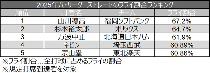 2025 Pacific League fastball straight fly ball percentage ranking ©Data Stadium