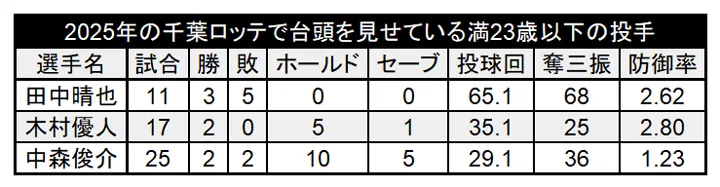 2025年の千葉ロッテで活躍を見せている満23歳以下の投手 ©PLM