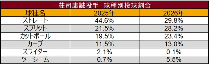 荘司康誠投手 球種別投球割合 ©データスタジアム