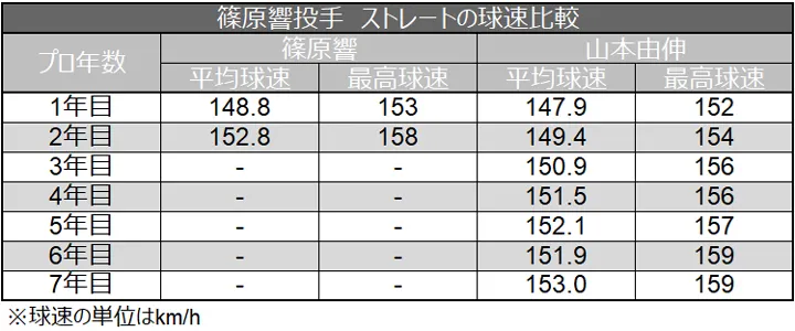 시노하라 히비키 투수 직구 구속 비교 ©데이터 스타디움