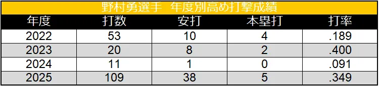 Isami Nomura 's high batting performance by year ©Data Stadium