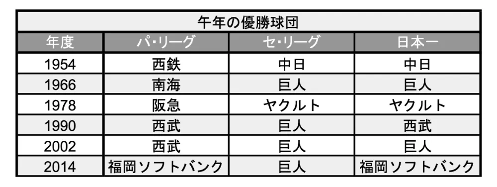 午年にリーグ優勝・日本一になったチーム ©PLM