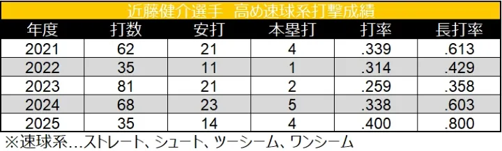 近藤健介選手 高め速球系打撃成績 ©データスタジアム