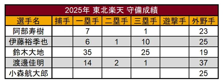 2025年 東北楽天 守備成績 ©PLM