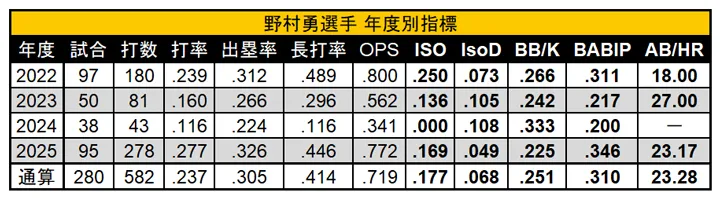 野村勇選手 年度別指標 ©PLM