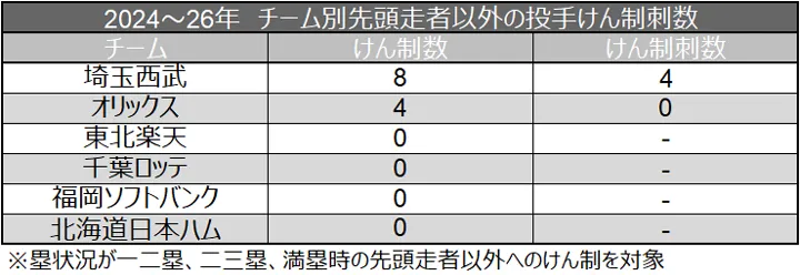 2024年~26年 チーム別投手先頭打者以外の投手けん制刺数 ©データスタジアム