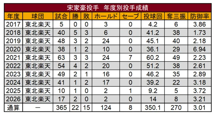 宋家豪投手 年度別投手成績 ©PLM