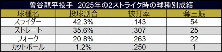 曽谷龍平投手 2025年の2ストライク時の球種別成績 ©データスタジアム