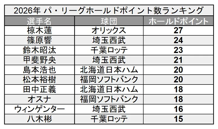 2026年 パ・リーグホールドポイント数ランキング ©PLM