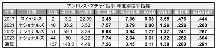 マチャド投手 MLB年度別投手指標 ©PLM