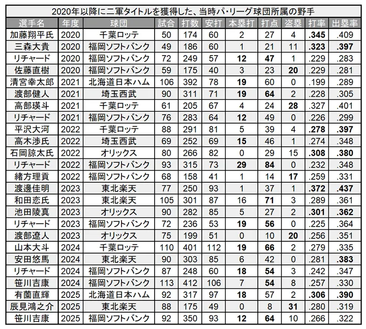 2020年以降に二軍タイトルを獲得した、当時パ・リーグ球団所属の野手 ©PLM