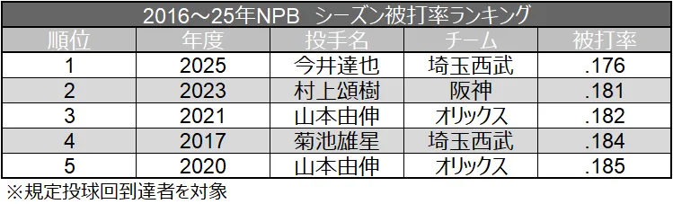2016～2025年NPB シーズン被打率ランキング ©データスタジアム