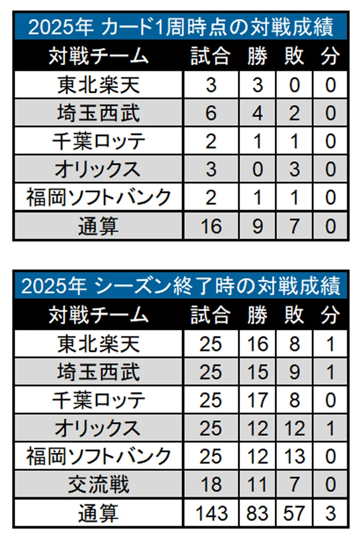 北海道日本ハムファイターズ 2025年のカード1週時点の対戦成績とシーズン終了時の対戦成績 ©PLM