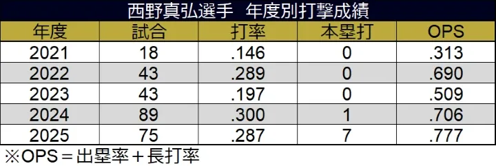 西野真弘選手 年度別打撃成績 ©データスタジアム