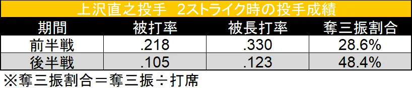 pitcher performance with two strike ©Data Stadium