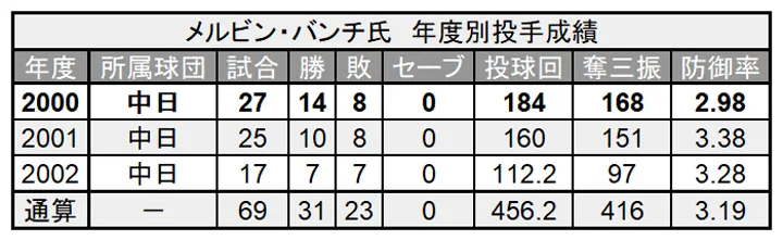 メルビン・バンチ氏 年度別投手成績 ©PLM