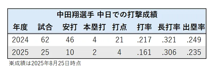 中日での打撃成績(2025年8月25日時点)©PLM