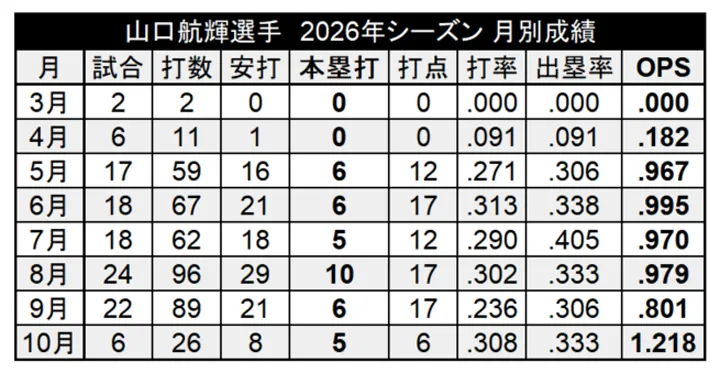 山口航輝選手 2026年シーズン 月別成績 ©PLM