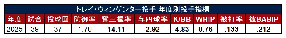 ウィンゲンター投手　年度別投手指標 ©PLM