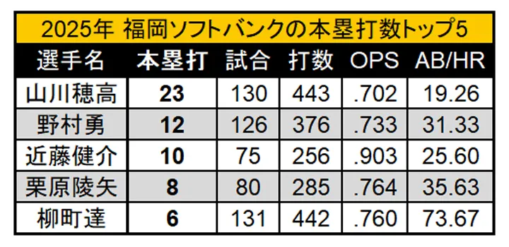 Fukuoka Softbank 's Top 5 Home Run in 2025 ©PLM