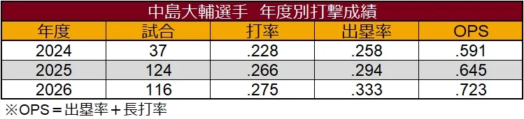 中島大輔選手 年度別打撃成績 ©データスタジアム