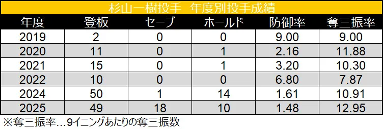 杉山一樹投手 年度別投手成績 ©データスタジアム