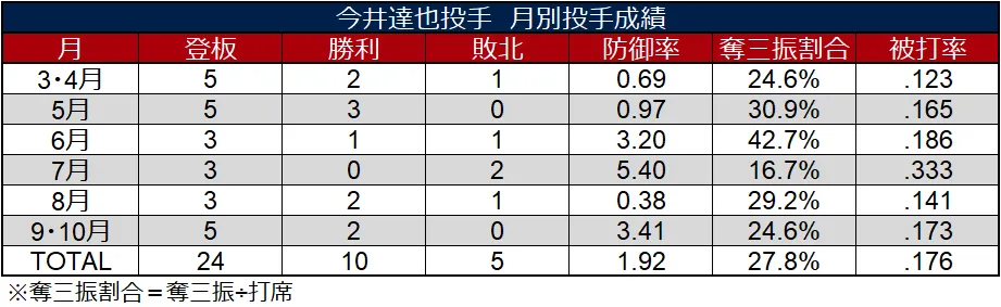 今井達也投手 月別投手成績 ©データスタジアム
