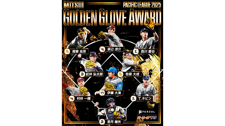6名が初選出。「第54回三井ゴールデン・グラブ賞」パ・リーグ受賞選手