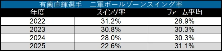 有薗直輝選手 二軍ボールゾーンスイング率 ©データスタジアム