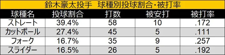 Gota Suzuki pitcher Pitch Type Percentage and Avg © Data Stadium