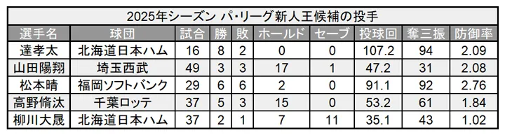 2025年シーズン パ・リーグ新人王候補の投手 ©PLM