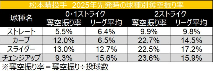松本晴投手　2025年先発時の球種別奪空振り率©データスタジアム
