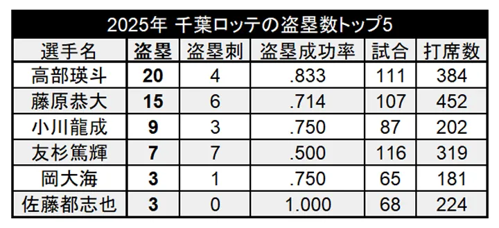 2025年 千葉ロッテの盗塁数トップ5 ©PLM