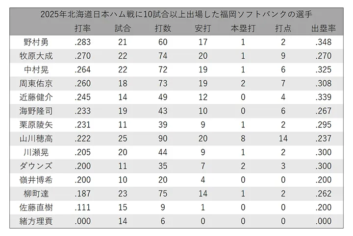 El desempeño de los principales bateadores de Fukuoka Softbank Hokkaido Nippon-Ham Fighters ©PLM