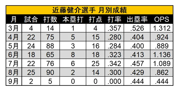近藤健介選手 月別成績 ©PLM