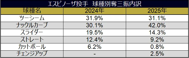エスピノーザ投手 球種別奪三振内訳 ©データスタジアム