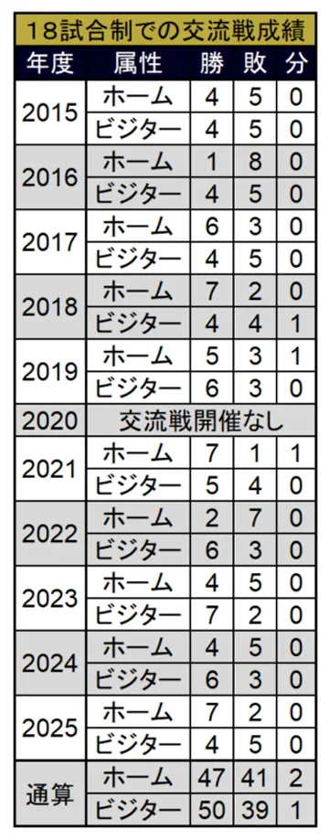 オリックス 18試合制での交流戦成績 ©PLM