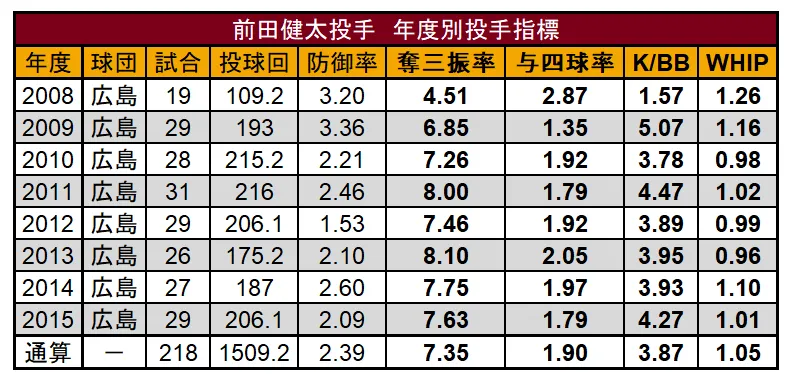 Kenta Maeda's performance as pitcher during his time with Hiroshima in the NPB ©PLM