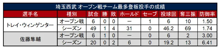 埼玉西武 オープン戦チーム最多登板投手の成績 ©PLM